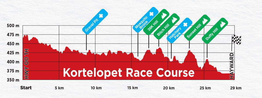 Korte Elevation Profile